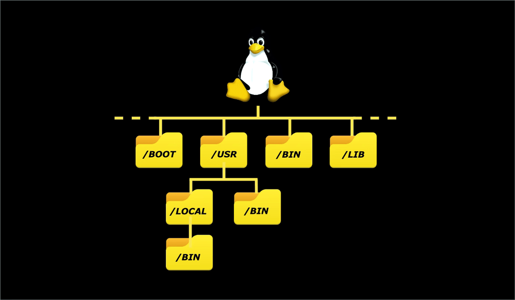 Ein Diagramm veranschaulicht eine vereinfachte Hierarchie des Linux-Dateisystems, beginnend mit Tux dem Pinguin an der Spitze, der das Linux-Betriebssystem symbolisiert. Unter Tux verbindet eine horizontale gestrichelte Linie vier Top-Level-Verzeichnisse: /BOOT, /USR, /BIN und /LIB, die jeweils durch ein gelbes Ordnersymbol mit schwarzem Text dargestellt werden. Das Verzeichnis /USR hat zwei Unterverzeichnisse, die damit verbunden sind: /LOCAL und /BIN, ebenfalls als gelbe Ordner mit schwarzem Text dargestellt. Das Verzeichnis /LOCAL verzweigt sich weiter zu einem Unterverzeichnis mit der Bezeichnung /BIN. Das gesamte Diagramm ist vor einem schwarzen Hintergrund dargestellt.